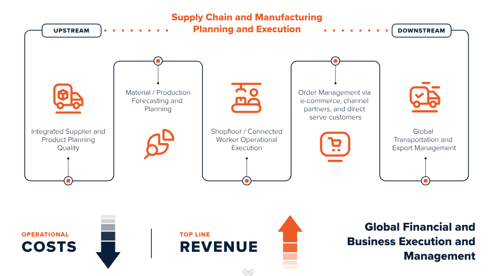 Supply Chaing & Manufacturing Planning for Automotive