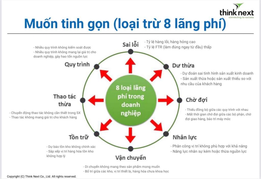 8 Lãng Phí của Doanh Nghiệp Sản Xuất