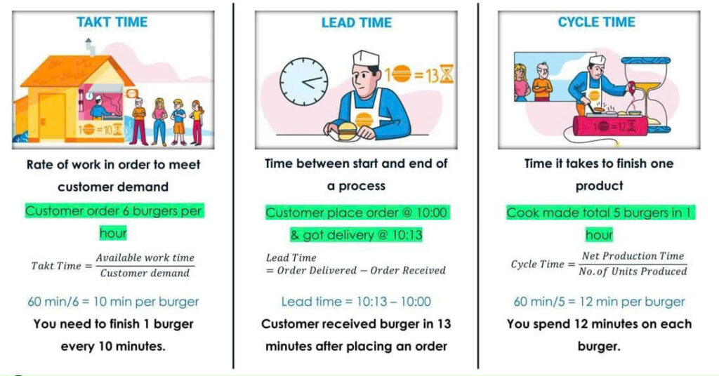 lead time - cycle time - takt time