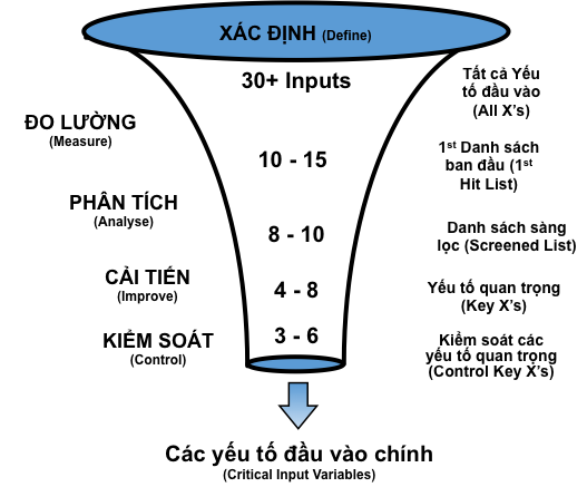 Đào Tạo Huấn Luyện Lean 6 Sigma Green Belt- Think Next